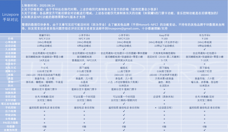 荣耀手环5/小米5-NFC使用体验_附刷门禁卡饭卡及自定义表盘